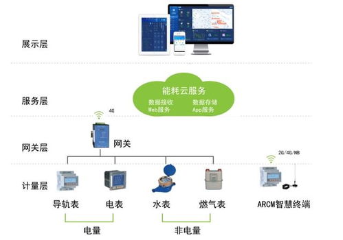 企業工廠如何做好能源管理